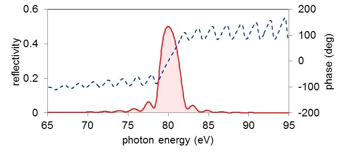 XUV multi-layer mirrors（EUV multi-layer mirrors）