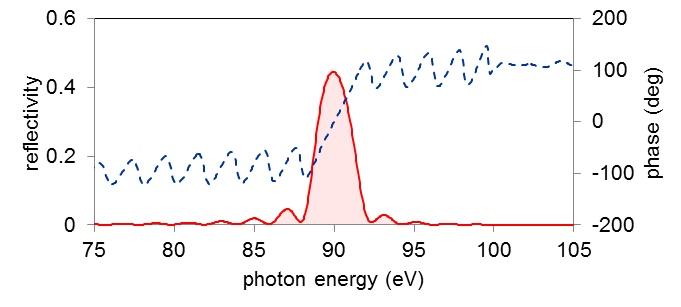 XUV multi-layer mirrors（EUV multi-layer mirrors）
