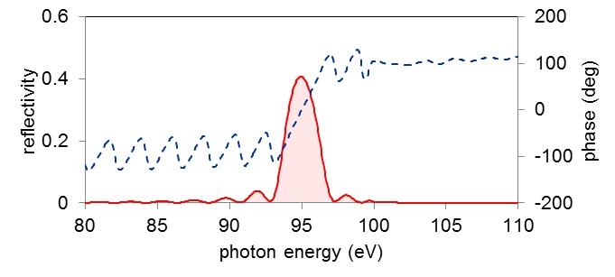 XUV multi-layer mirrors（EUV multi-layer mirrors）