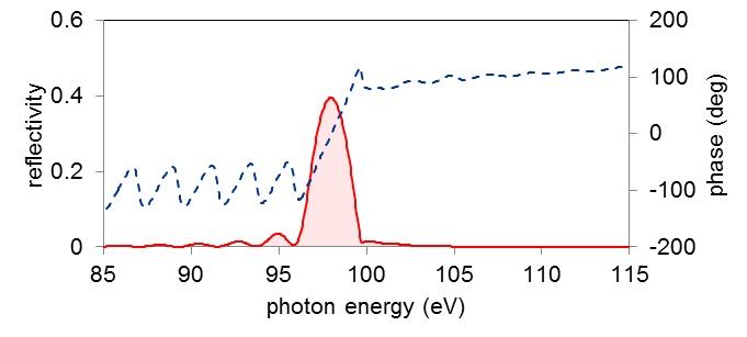 XUV multi-layer mirrors（EUV multi-layer mirrors）