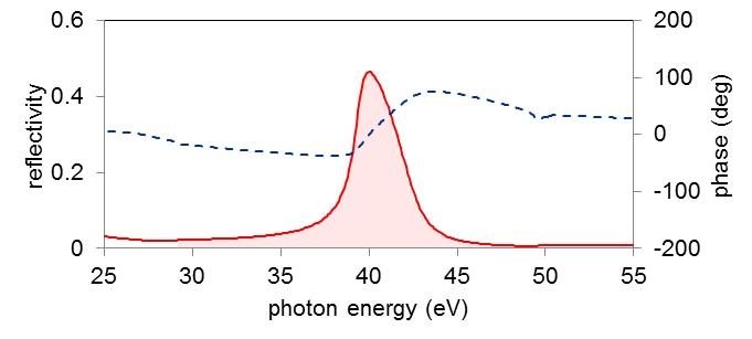 XUV multi-layer mirrors（EUV multi-layer mirrors）