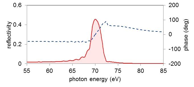 XUV multi-layer mirrors（EUV multi-layer mirrors）