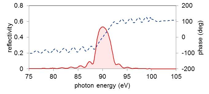 XUV multi-layer mirrors（EUV multi-layer mirrors）