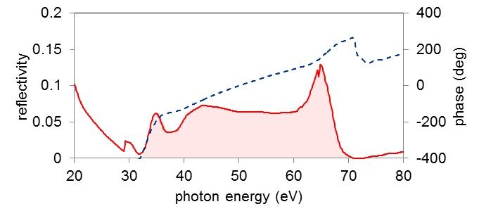 XUV multi-layer mirrors（EUV multi-layer mirrors）