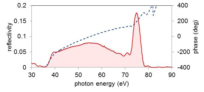 XUV multi-layer mirrors（EUV multi-layer mirrors）