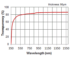 Refractive Index Chart