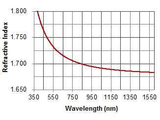 Refractive Index Wavelength Dispersion
