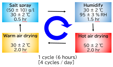 1 cycle / 6 hours, 4 cycle / 1 day