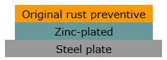 base: steel plate, middle: Zinc-plated, top: original rust preventive