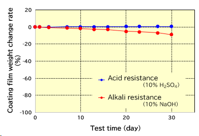 excellent acid resistance