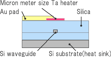 Cross sectional view of a Micro heater