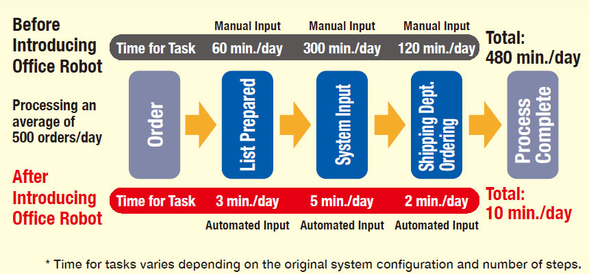 Example of data entry automation for order-taking system